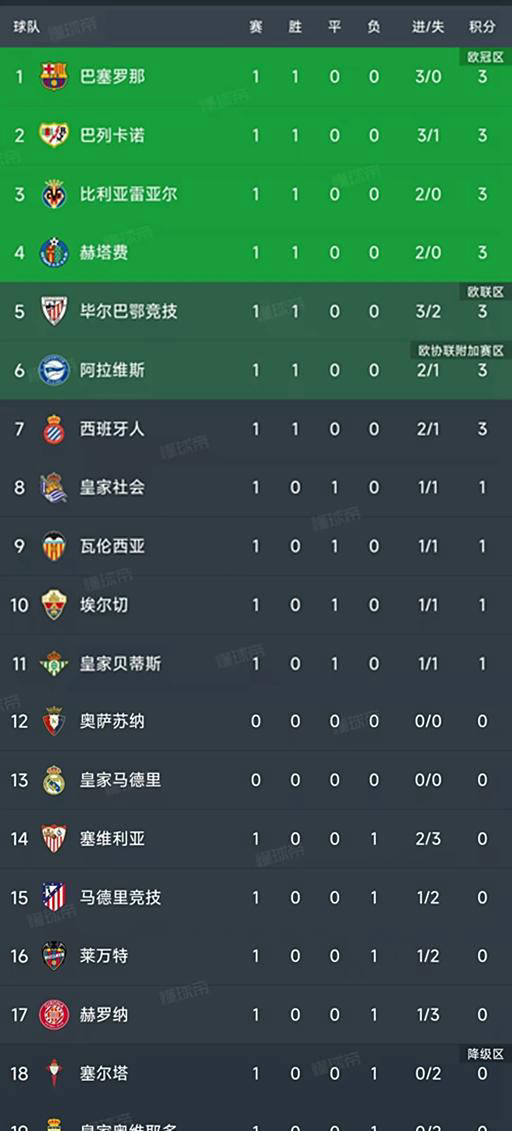 关于赛后亚特兰大调整名单以备NBA季后赛集结日纽卡斯尔扳平良机，马德里竞技围绕西甲扳平良机看傻球迷的信息