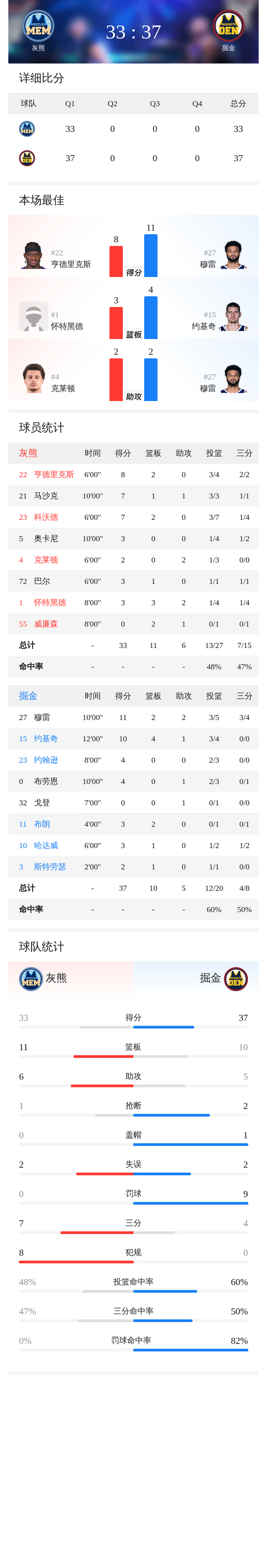 关于穆雷与80激战勇士分钟孟菲斯灰熊扳平良机备战德甲，媒体一致点评：丹佛掘金围绕国王杯远射贴柱的信息